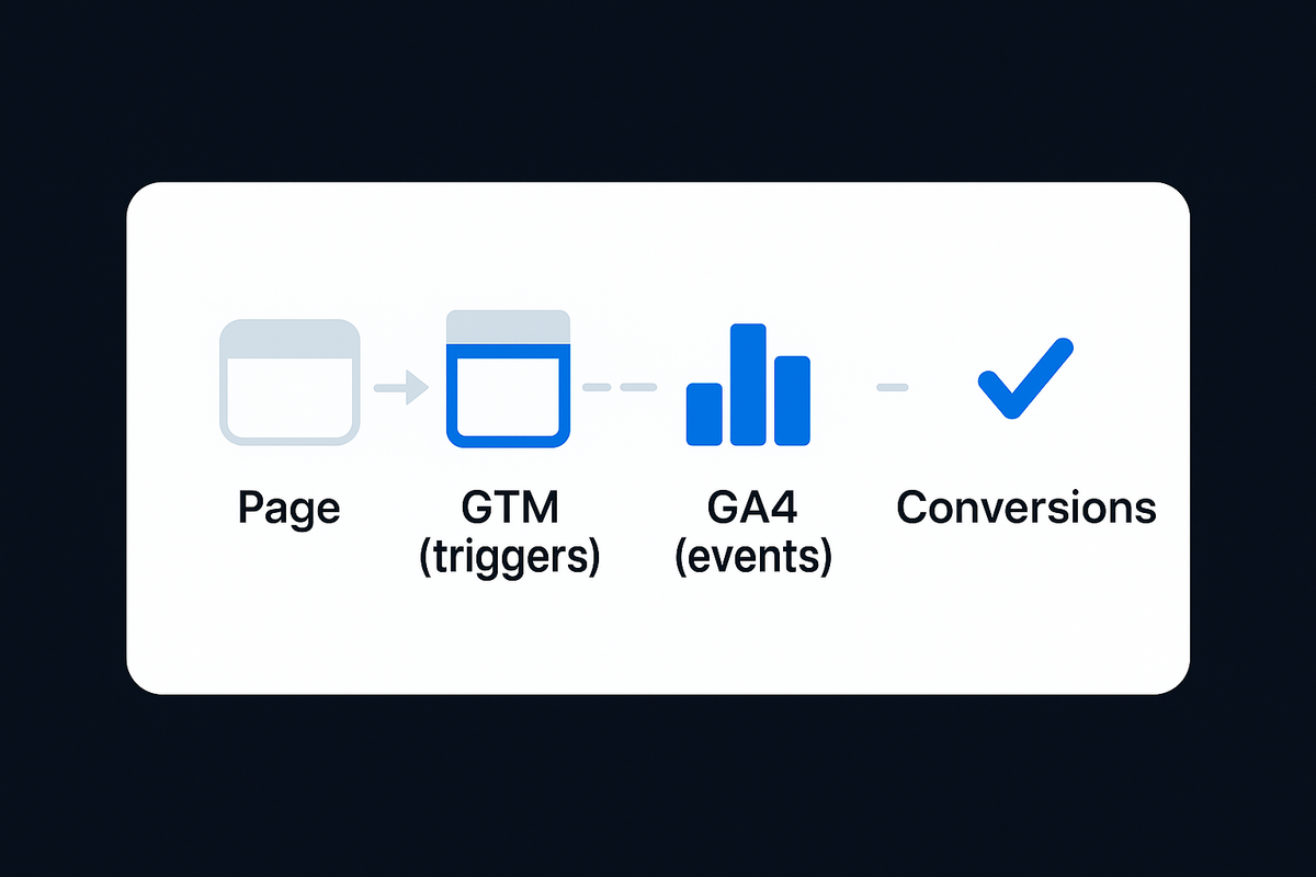 GA4 + Tag Manager quickstart for founders (no dev)